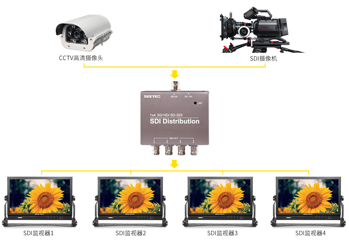 SDI1分4一进四出视频转换器